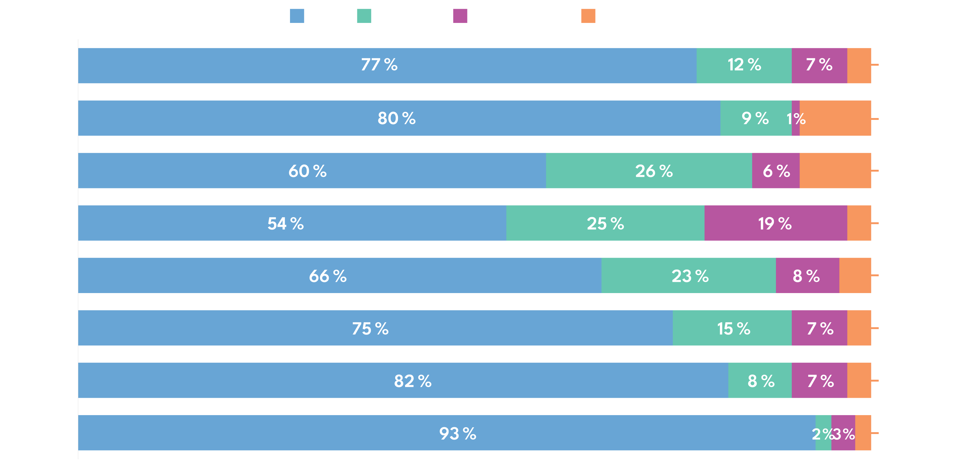 Consommation vidéo par appareil et groupe démographique